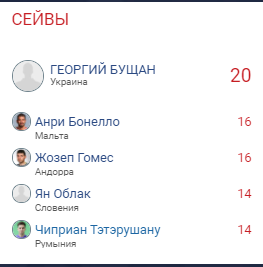 Бущан совершил 20 сейвов за 2 матча