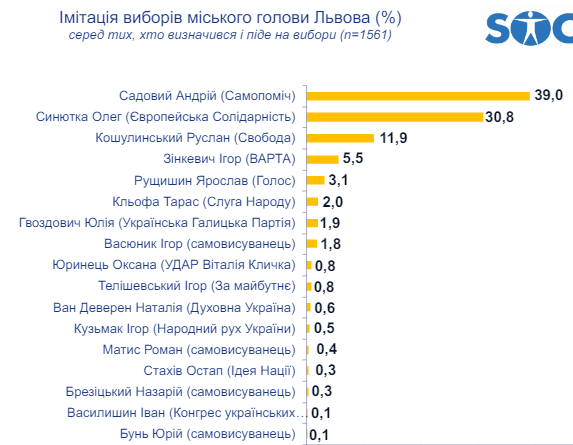 Дані опитування Центру соціальних досліджень Socis