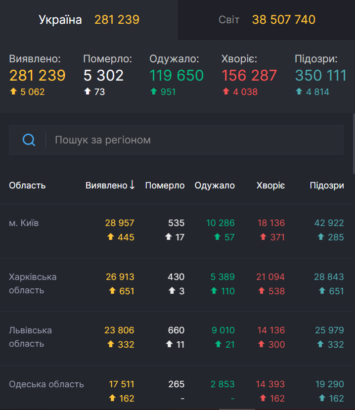 Рейтинг заболеваемости по областям.