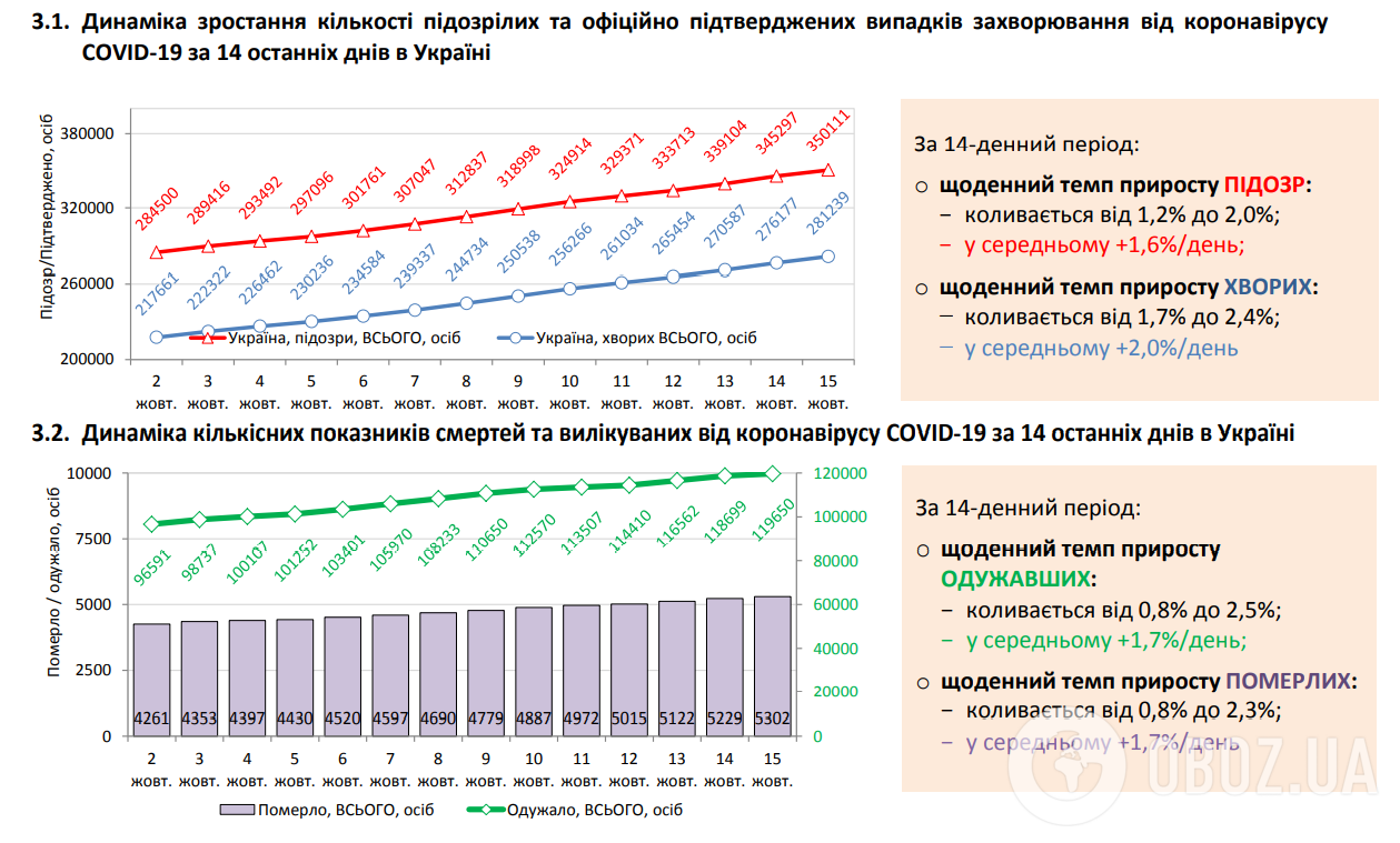 Динаміка зростання кількості підозрілих та офіційно підтверджених випадків захворювання.