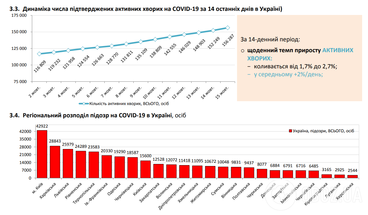 Динаміка числа підтверджених активних хворих на COVID-19.