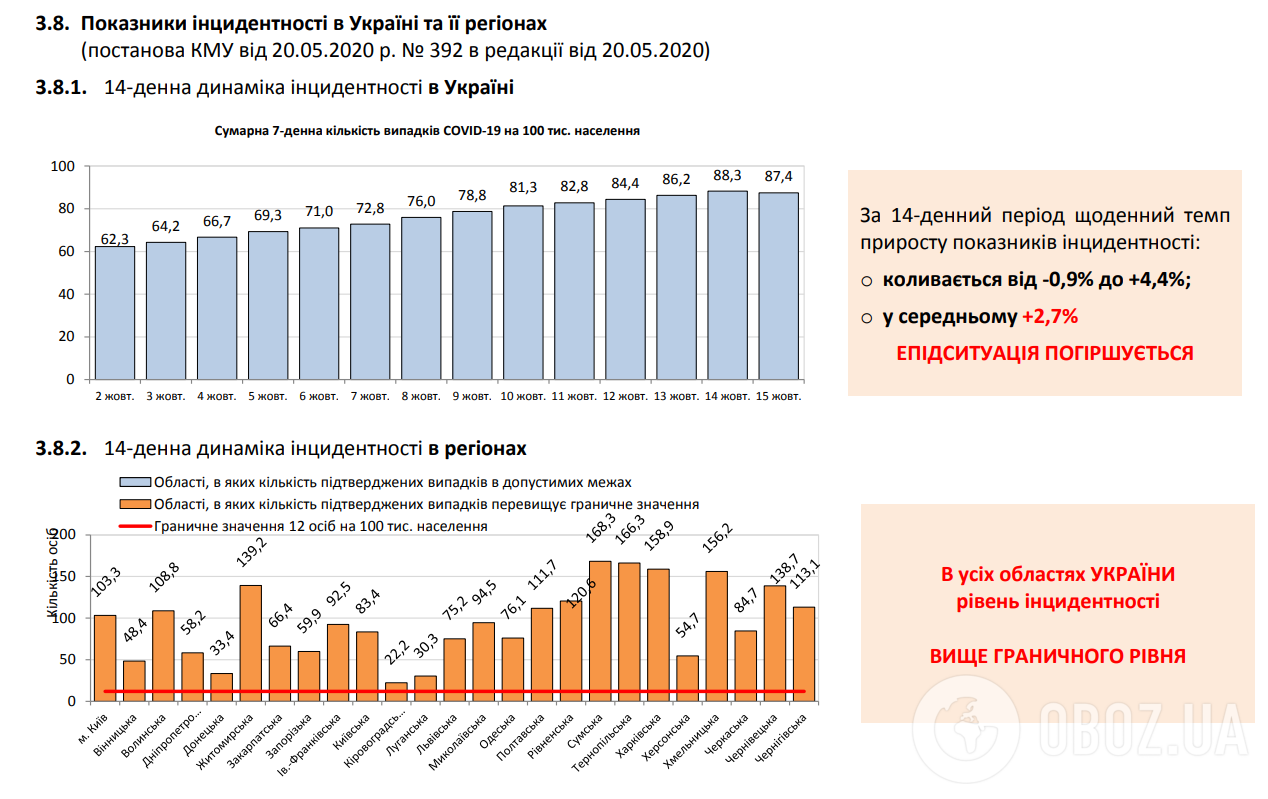 Показники інцидентності в Україні.