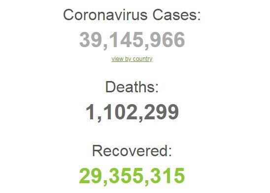 В мире выявлено 39 млн случаев заражения коронавирусом.