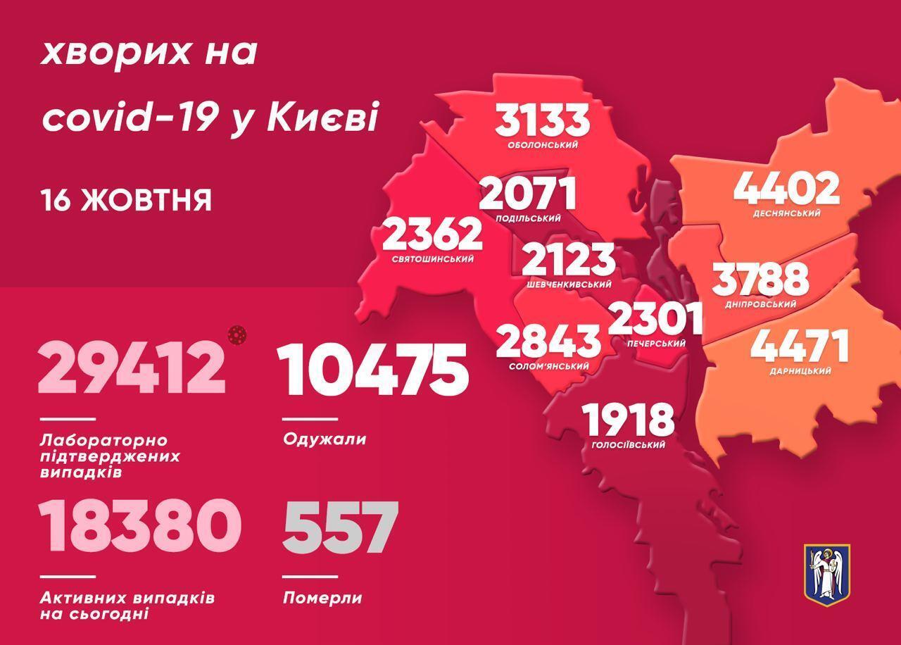 Три райони столиці є лідерами за кількістю виявлених за минулу добу випадків COVID-19