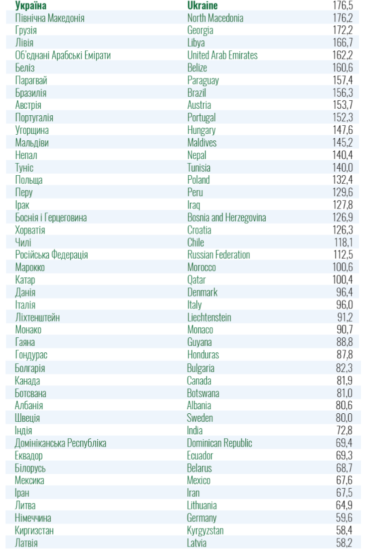 Україна опинилася на межі "червоної" і "зеленої" зон