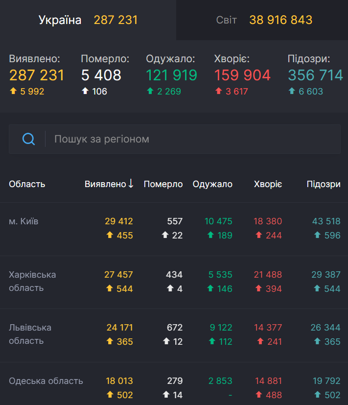 Заболеваемость COVID-19 в Украине.