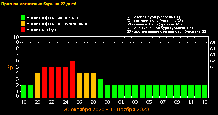 Пік магнітної бурі доведеться на 25 жовтня