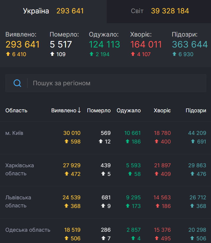 Киев возглавил рейтинг областей Украины по заболеваемости.