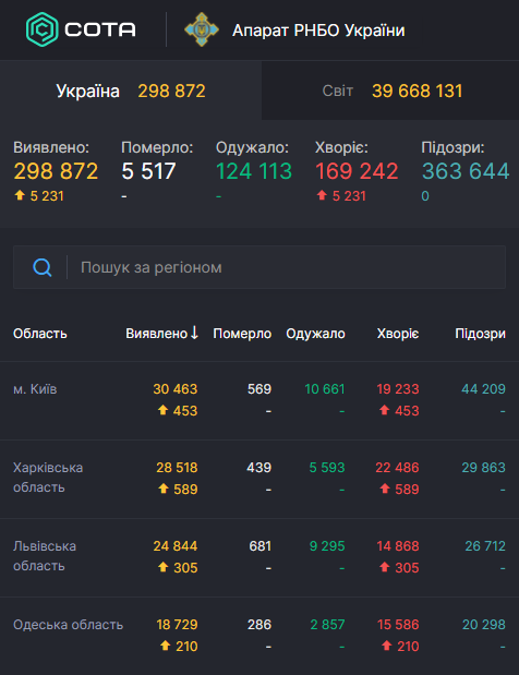 У світі COVID-19 заразилися 40 млн осіб: статистика на 18 жовтня. Оновлюється