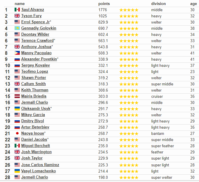 Ломаченко впав на 18 пунктів у рейтингу найкращих боксерів світу