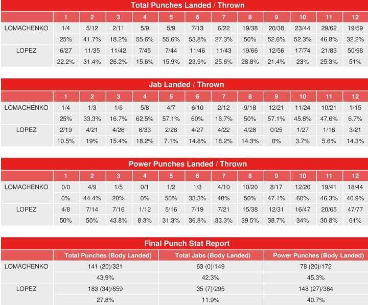 Опубліковано сумну статистику ударів Ломаченка в бою з Лопесом
