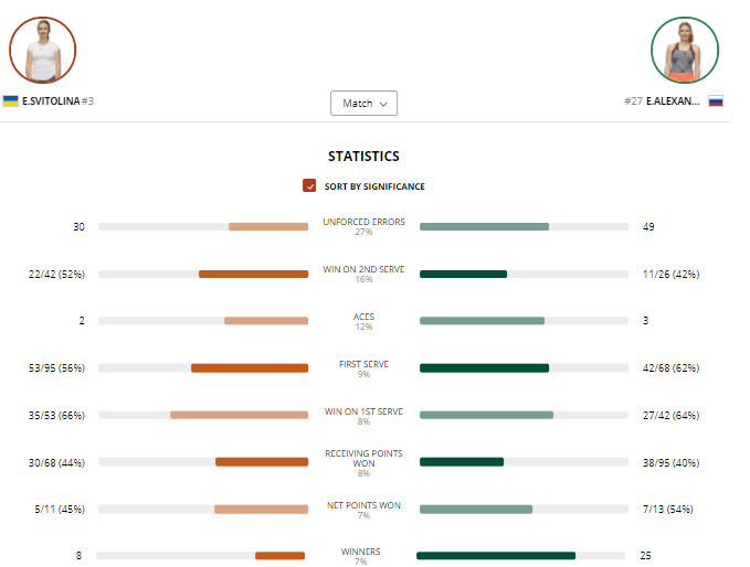 Статистика матча Свитолина - Александрова
