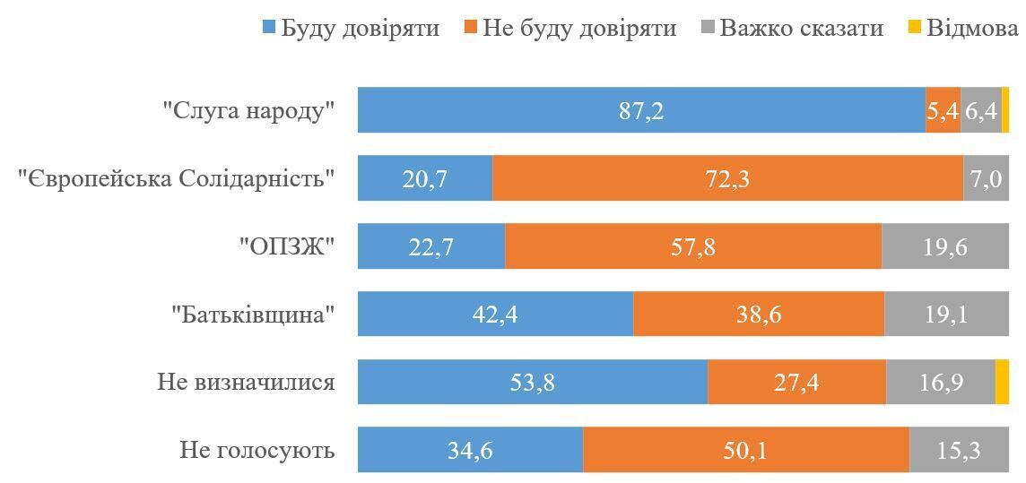 Майже половина українців не довіряють опитуванню Зеленського – КМІС