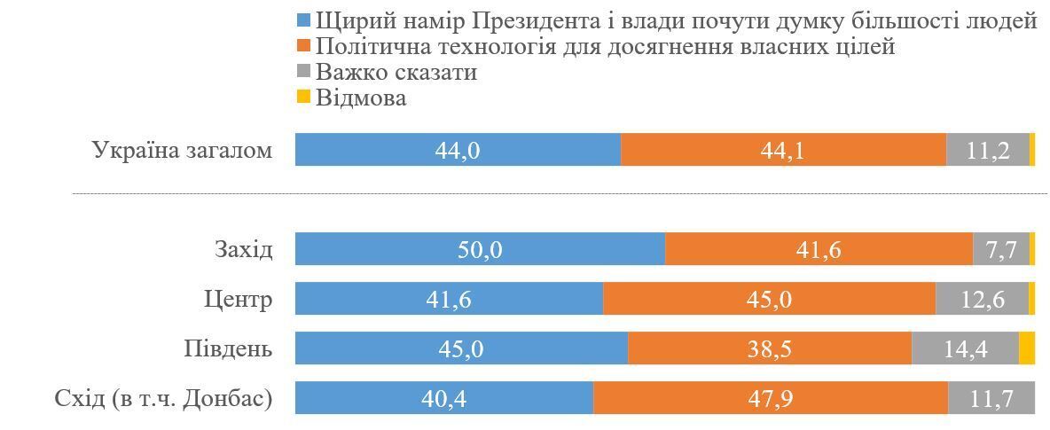 Майже половина українців не довіряють опитуванню Зеленського – КМІС