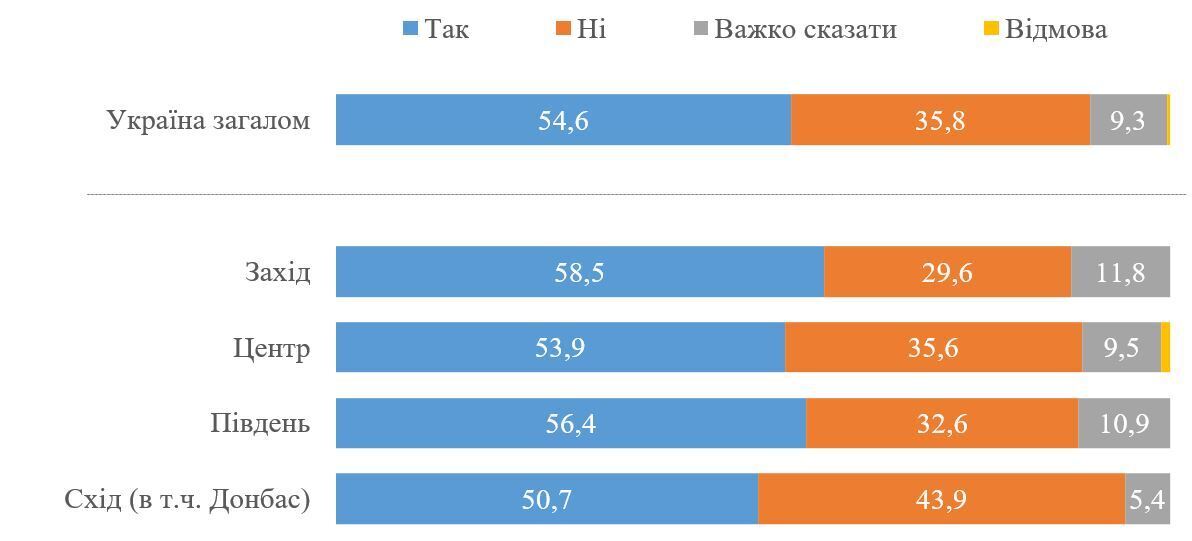 Почти половина украинцев не доверяют опросу Зеленского – КМИС