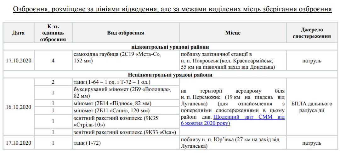 СММ ОБСЄ зафіксувала порушення терористами відведення техніки