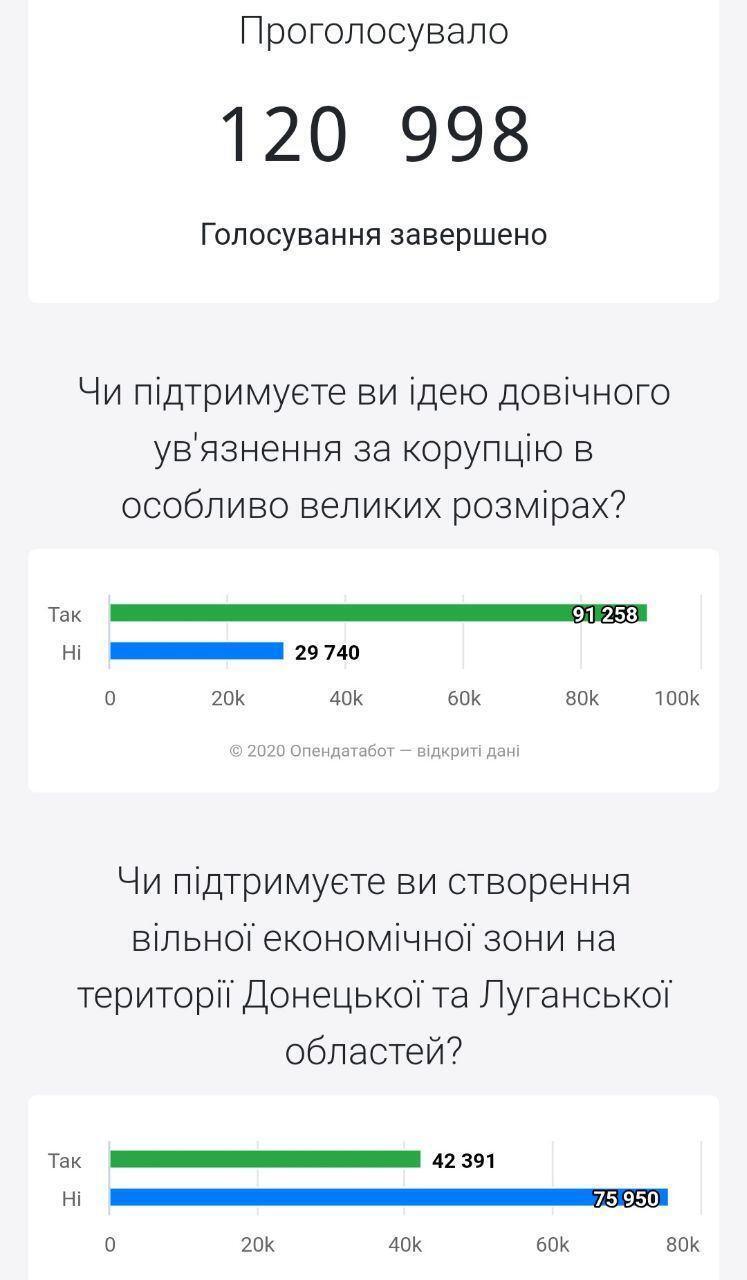 В сети показали реакцию на опрос Зеленского