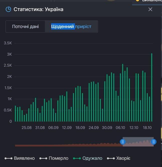 Статистика по выздоровевшим от COVID-19