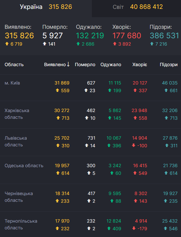 Рейтинг областей щодо захворюваності.