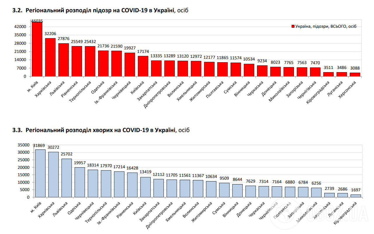 Регіональний розподіл підозр на COVID-19 в Україні.