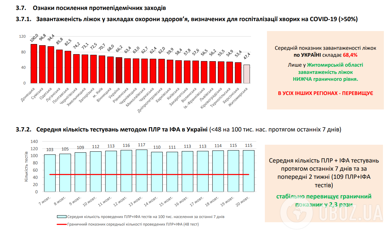 Завантаженість ліжок у закладах охорони здоров’я.