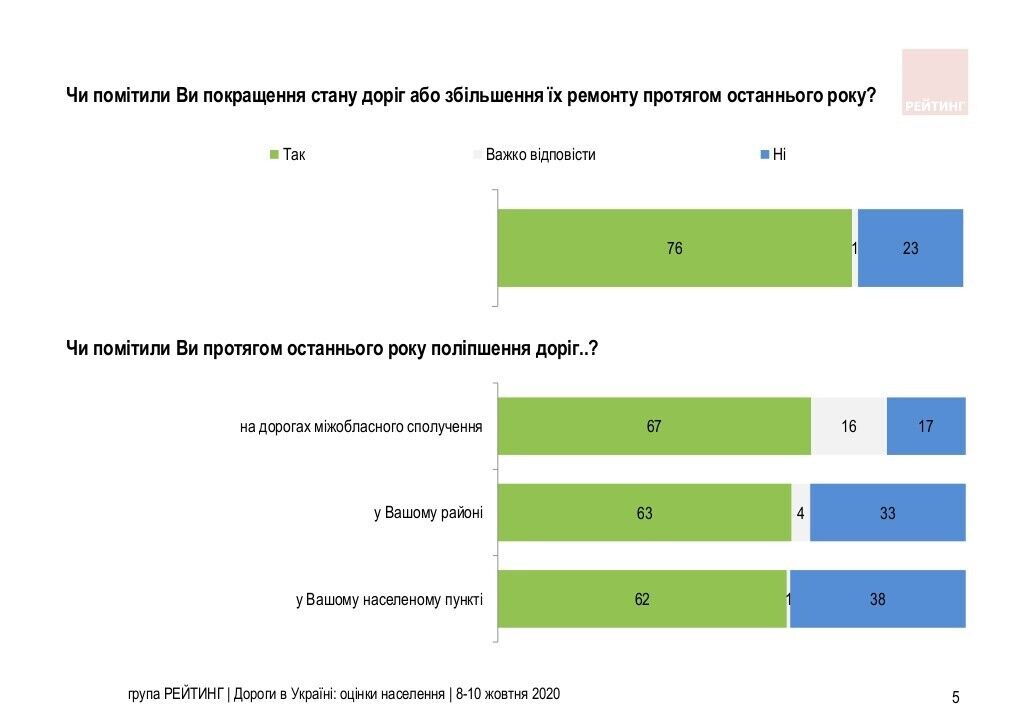 Результати соцопитування проведеного соціологічною групою "Рейтинг"