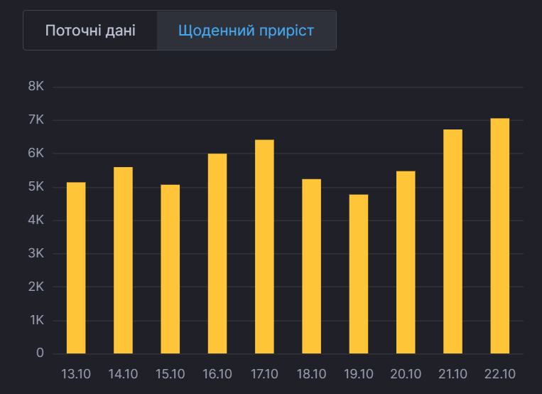 Щоденний приріст хворих в Україні.