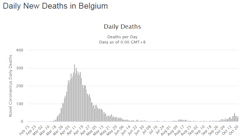 Динамика новых летальных случаев в Бельгии
