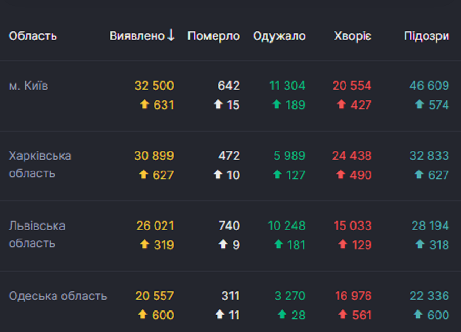 Статистика поширення коронавірусу в Україні за даними РНБО