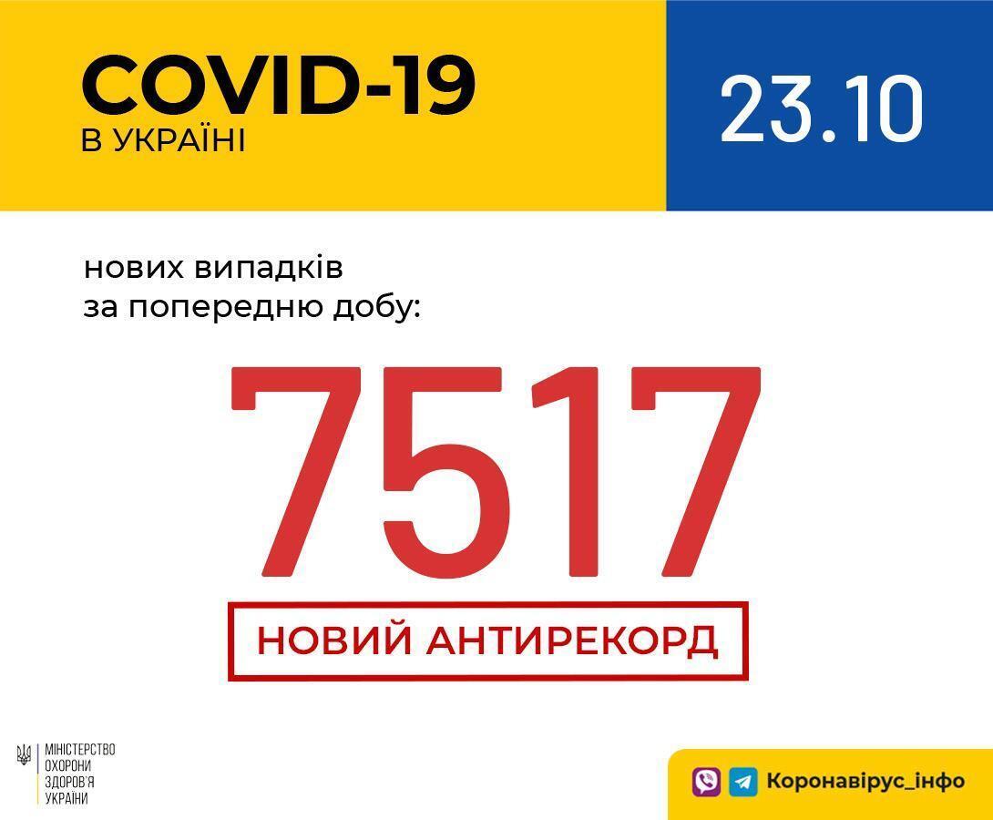 Україна встановила рекорд за кількістю нових випадків COVID-19 за добу