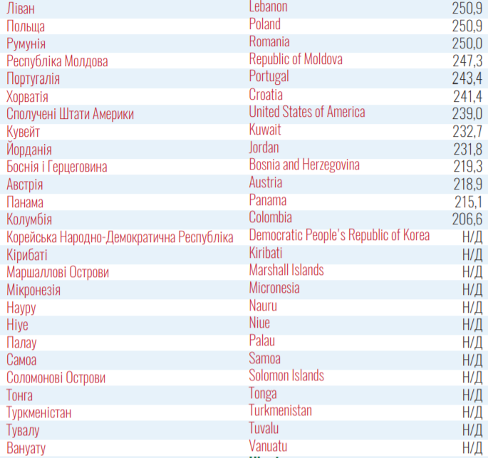 До "червоної" зони потрапила 51 країна