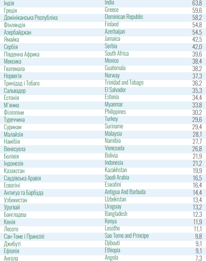 Перелік країн "зеленої" зони