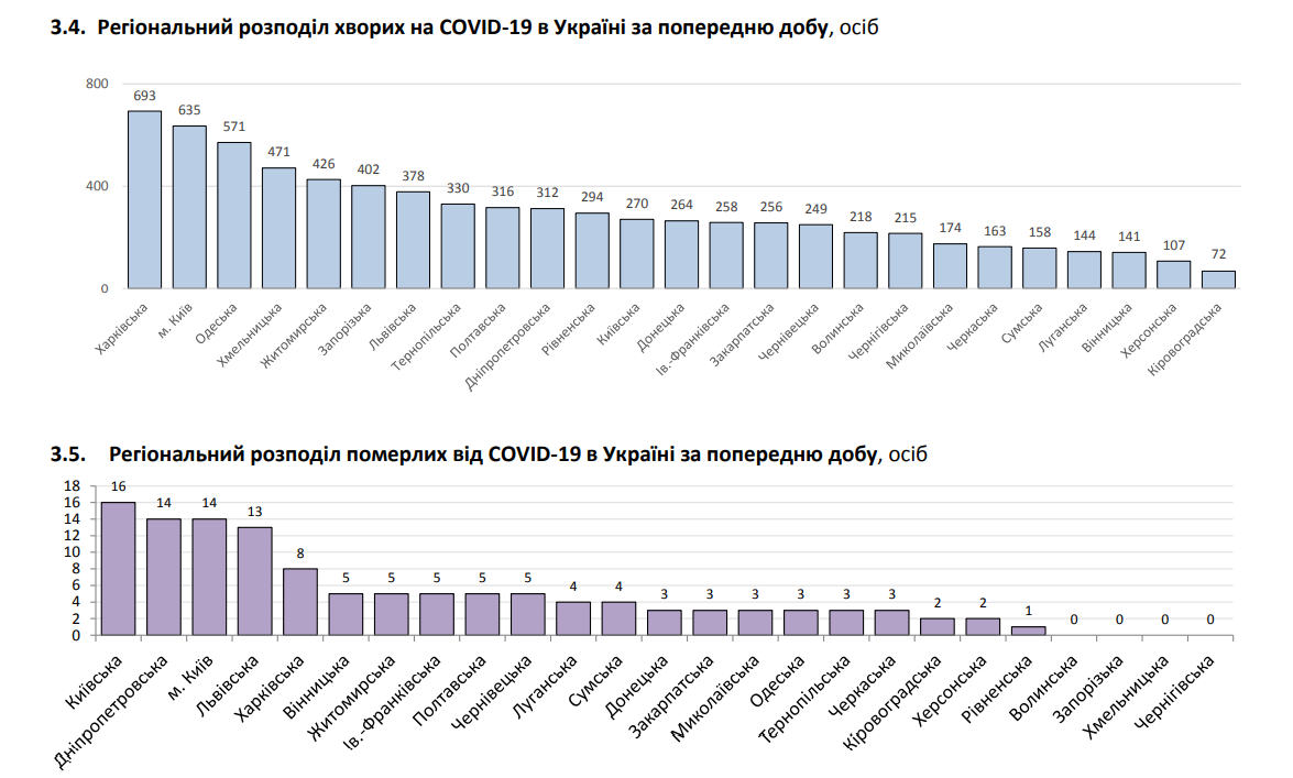 Региональное распределение больных COVID-19 в Украине за минувшие сутки