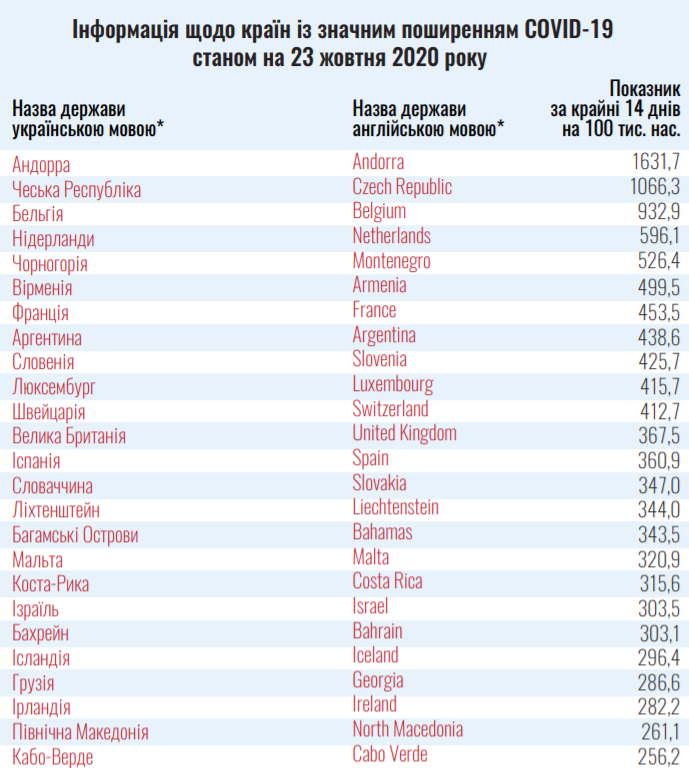 Перелік країн "червоної" зони