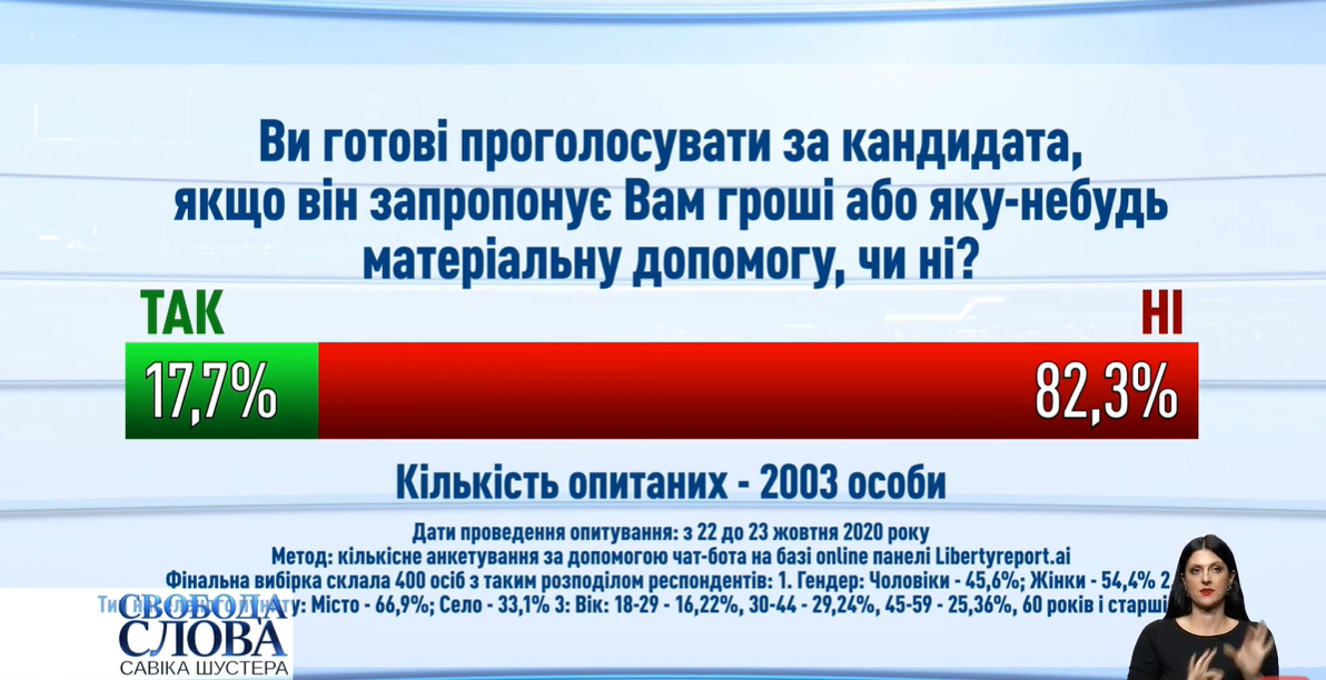 Майже кожен п'ятий українець готовий продати голос на виборах.