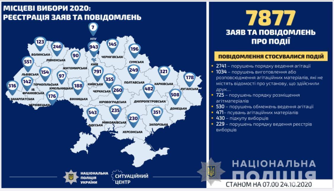 Зафіксовано майже 8 тисяч порушень виборчого процесу.