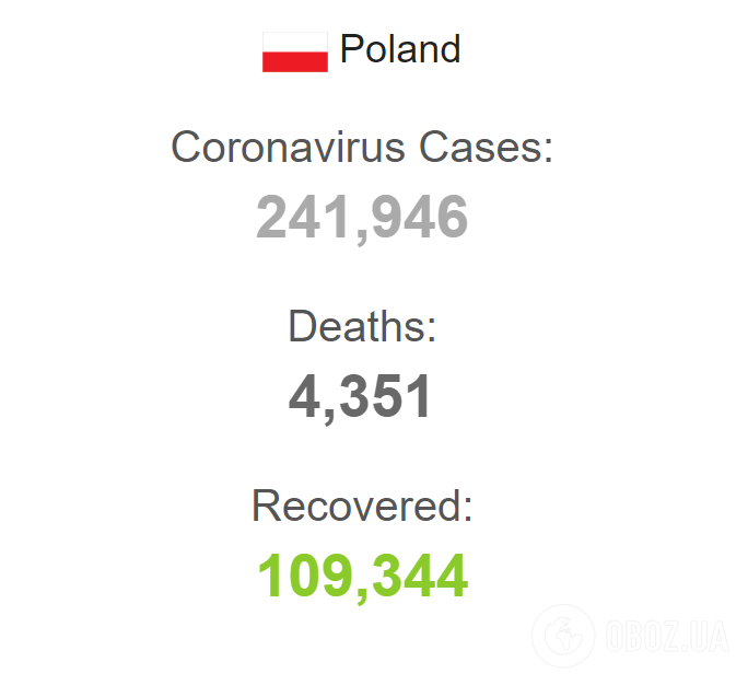 Статистика относительно COVID-19 в Польше