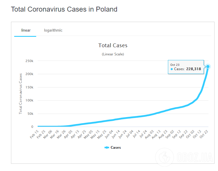 Статистика относительно COVID-19 в Польше