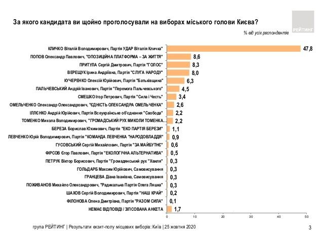 Екзит-поли на місцевих виборах в Україні: усі результати. Оновлюється