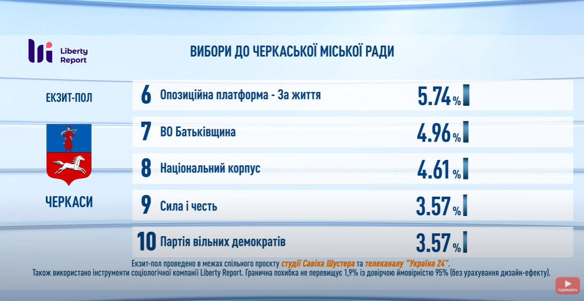 Экзитполы на местных выборах в Украине: все результаты. Обновляется