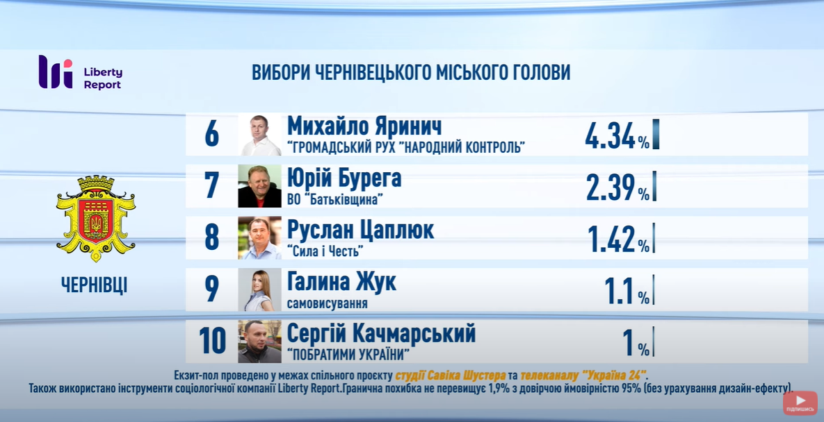 Экзитполы на местных выборах в Украине: все результаты. Обновляется