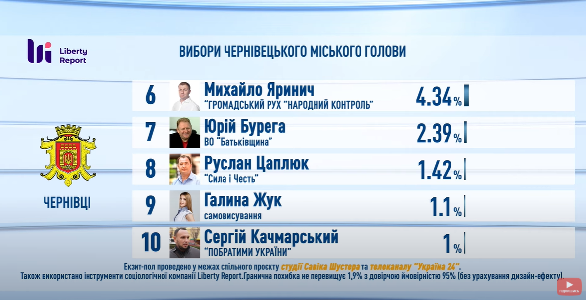 Екзит-поли на місцевих виборах в Україні: усі результати. Оновлюється