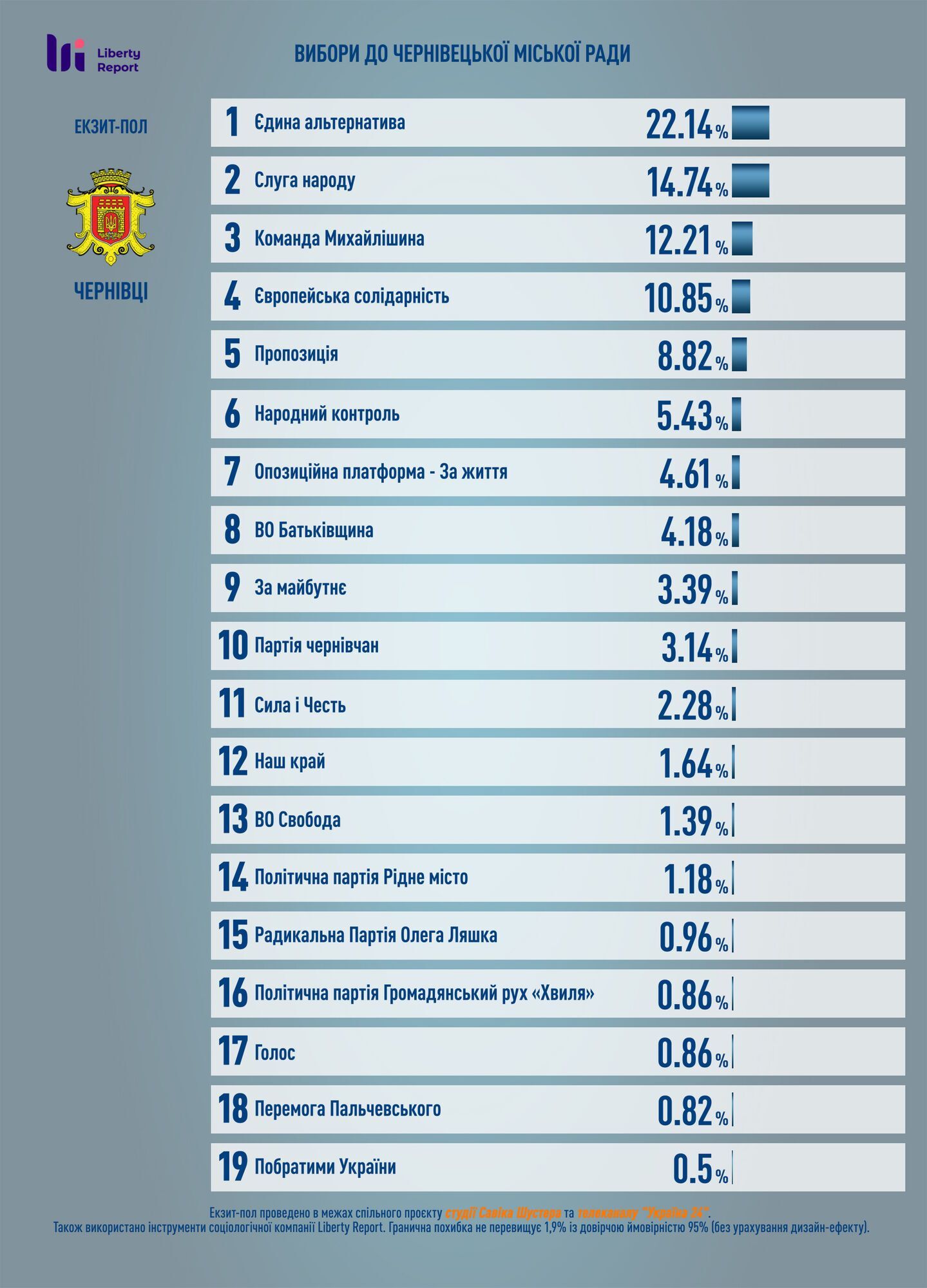 Вибори мера і міськради Чернівців: результати екзитполу