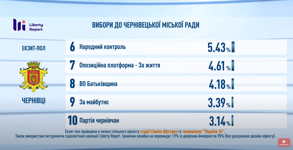 Екзитполи на місцевих виборах в Україні 25 жовтня: усі результати. Оновлюється