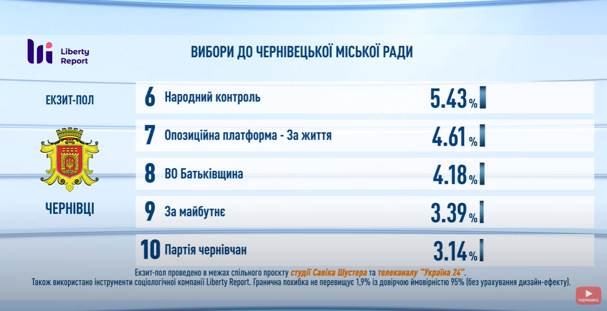 Экзитполы на местных выборах в Украине 25 октября: все результаты. Обновляется