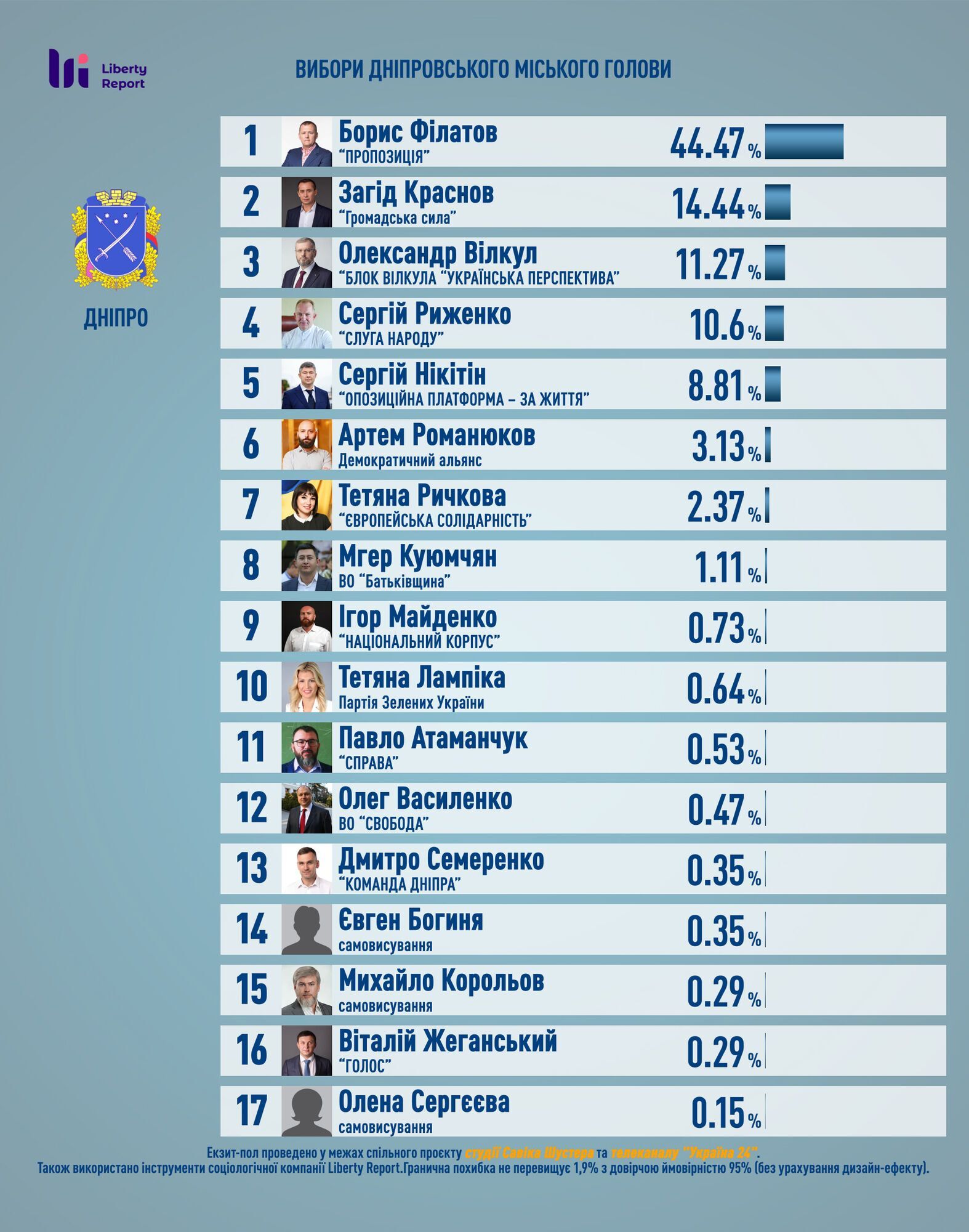 Попередні результати екзитполу щодо виборів мера Дніпра