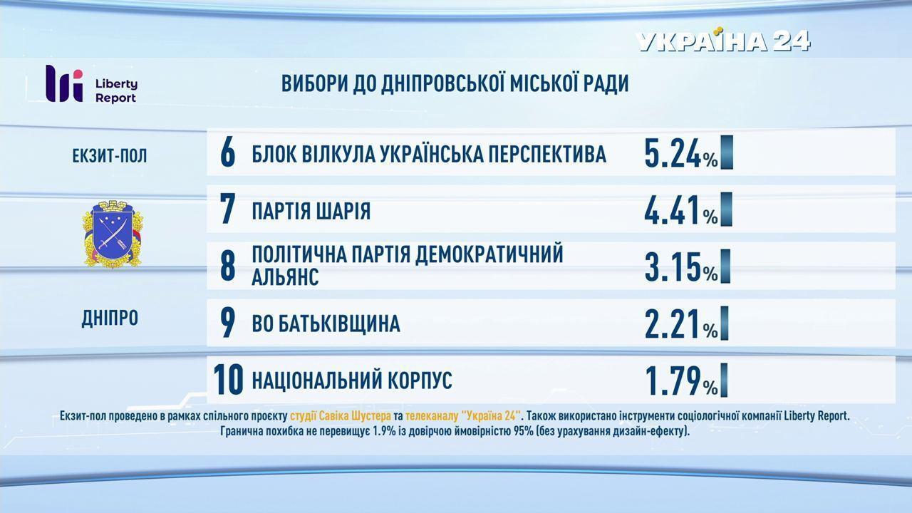 Экзитполы на местных выборах в Украине: все результаты. Обновляется