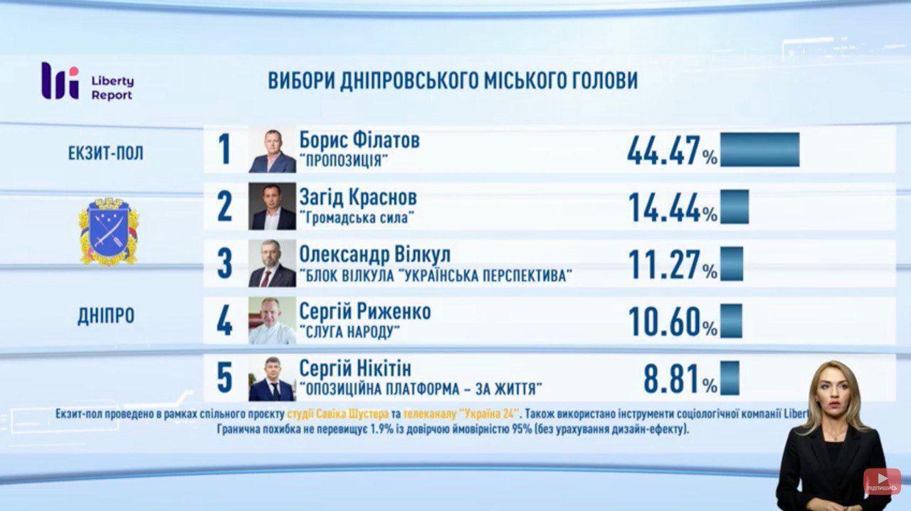 Экзитполы на местных выборах в Украине 25 октября: все результаты. Обновляется