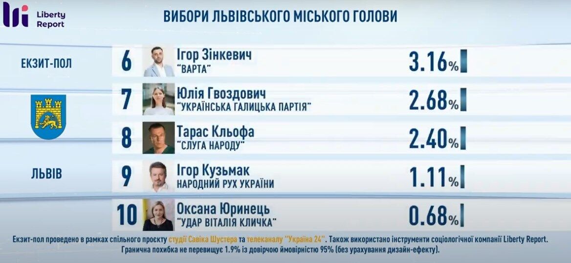Данные экзитпола по выборам мэра Львова.