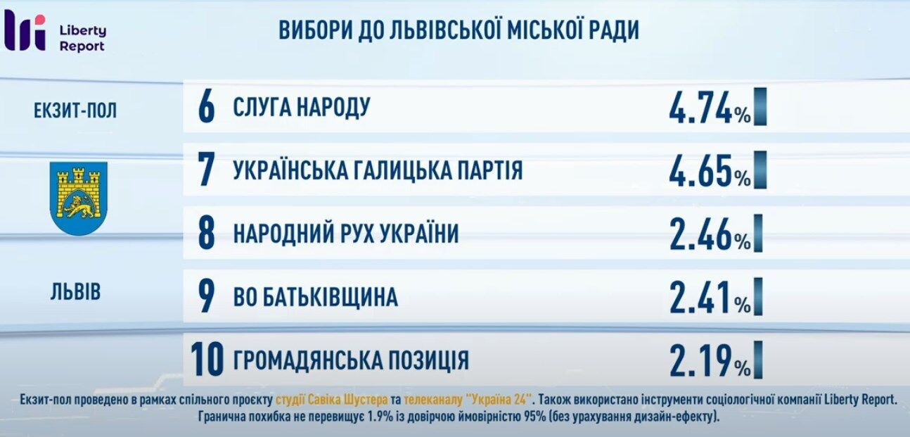 Данные экзитпола по выборам в горсовет.